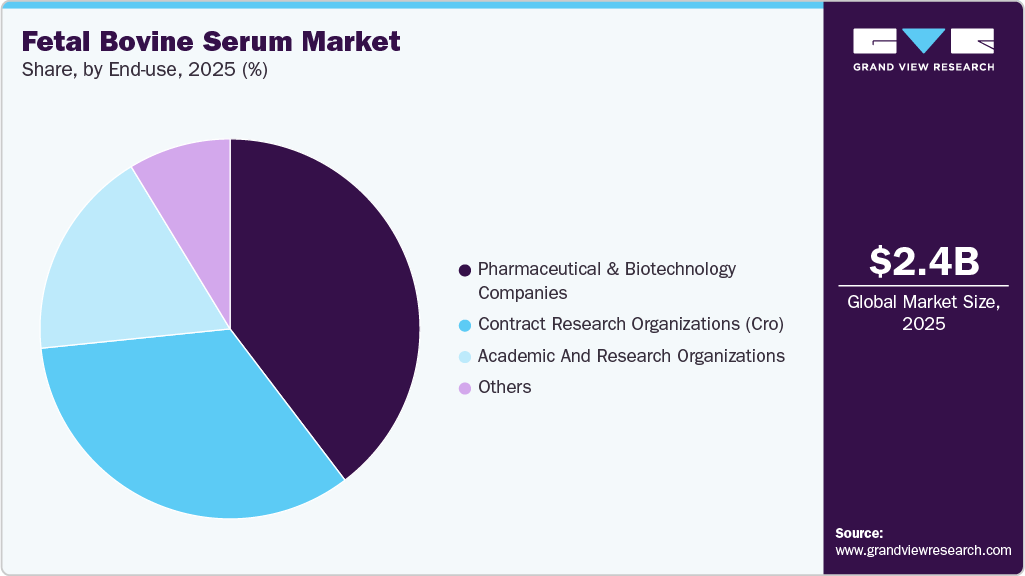 Fetal Bovine Serum Market Share Fetal Bovine Serum Market Share