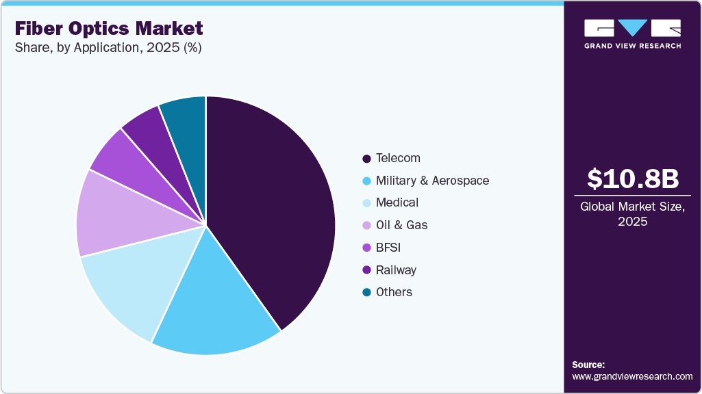 Fiber Optics Market Share