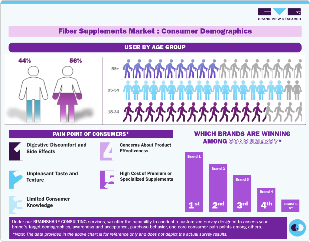 Fiber Supplements Market: Consumer Demographics