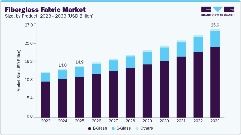 Fiberglass fabric market size and growth forecast (2023-2033) Fiberglass fabric market size and growth forecast (2023-2033)