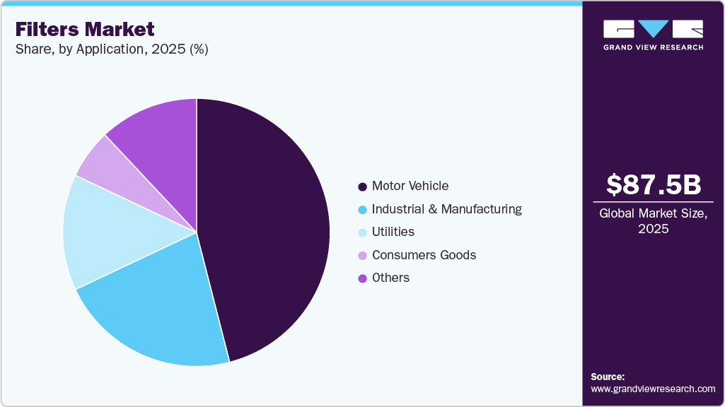 Filters Market Share Filters Market Share