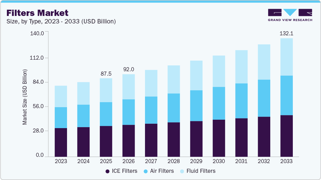 Filters market size and growth forecast (2023-2033) Filters market size and growth forecast (2023-2033)