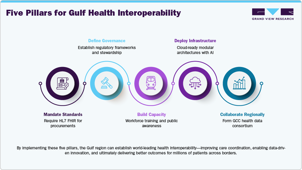 Five Pillars for Gulf Health Interoperability