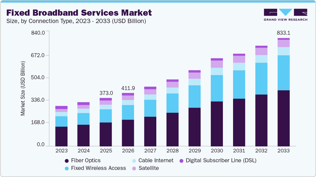 Fixed broadband services market size and growth forecast (2023-2033) Fixed broadband services market size and growth forecast (2023-2033)