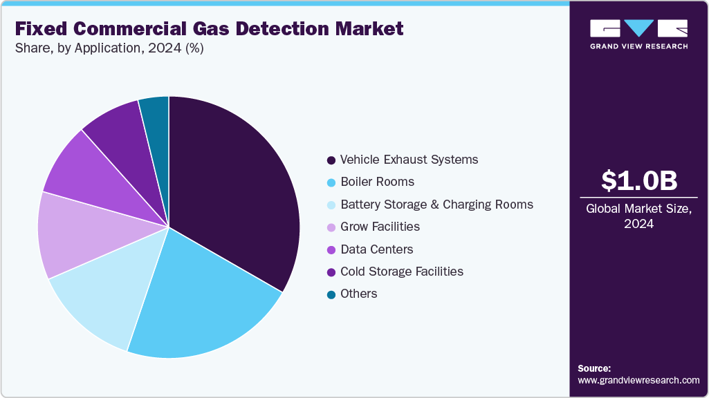 Fixed Commercial Gas Detection Market Share Fixed Commercial Gas Detection Market Share
