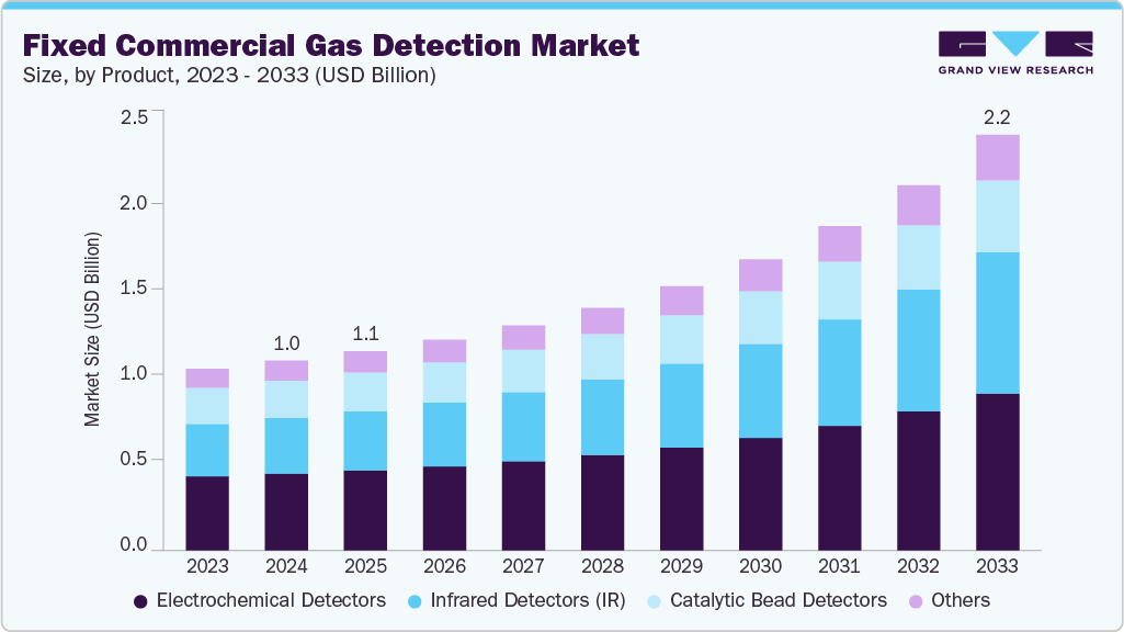 Fixed commercial gas detection market size and growth forecast (2023-2033) Fixed commercial gas detection market size and growth forecast (2023-2033)