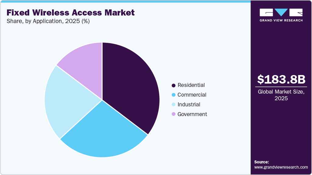 Fixed Wireless Access Market Share Fixed Wireless Access Market Share