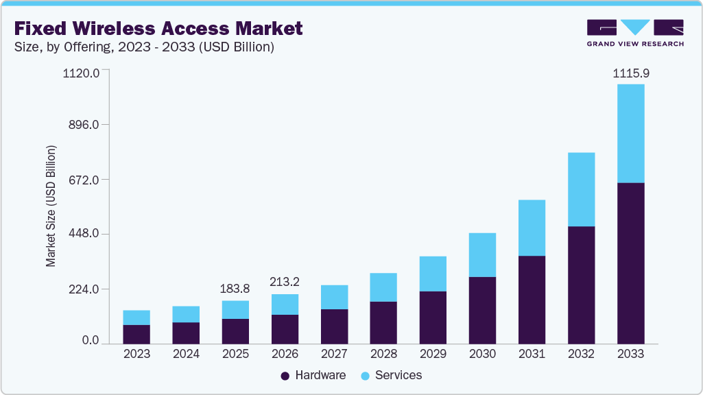 Fixed wireless access market size and growth forecast (2023-2033) Fixed wireless access market size and growth forecast (2023-2033)