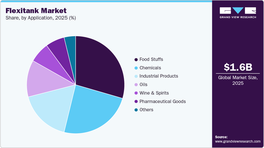 Flexitank Market Share Flexitank Market Share
