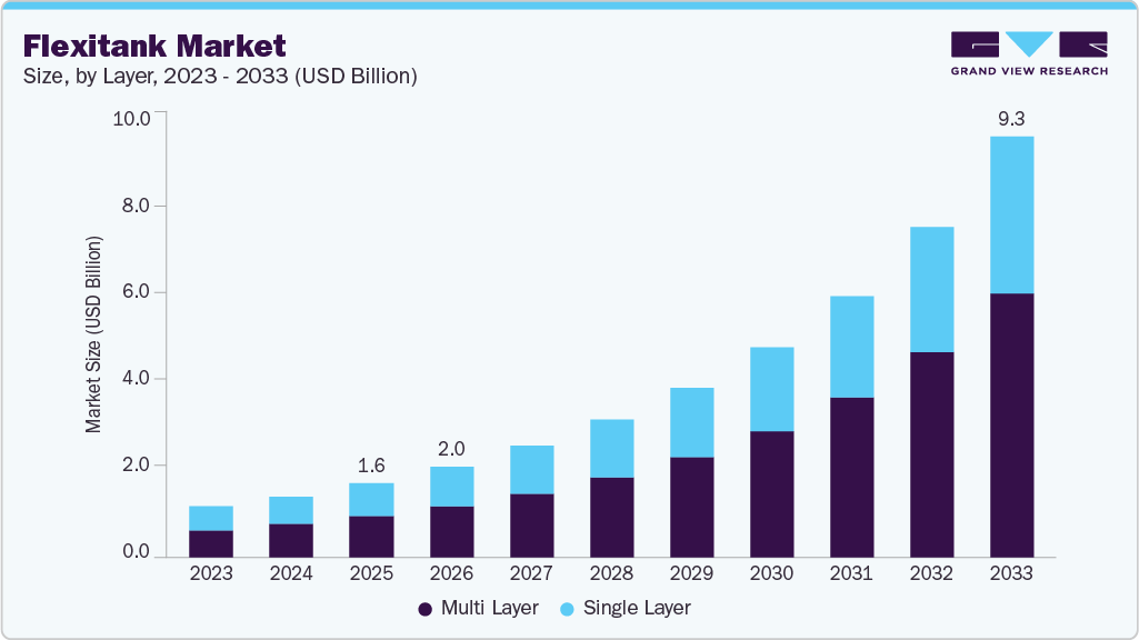Flexitank market size and growth forecast (2023-2033) Flexitank market size and growth forecast (2023-2033)