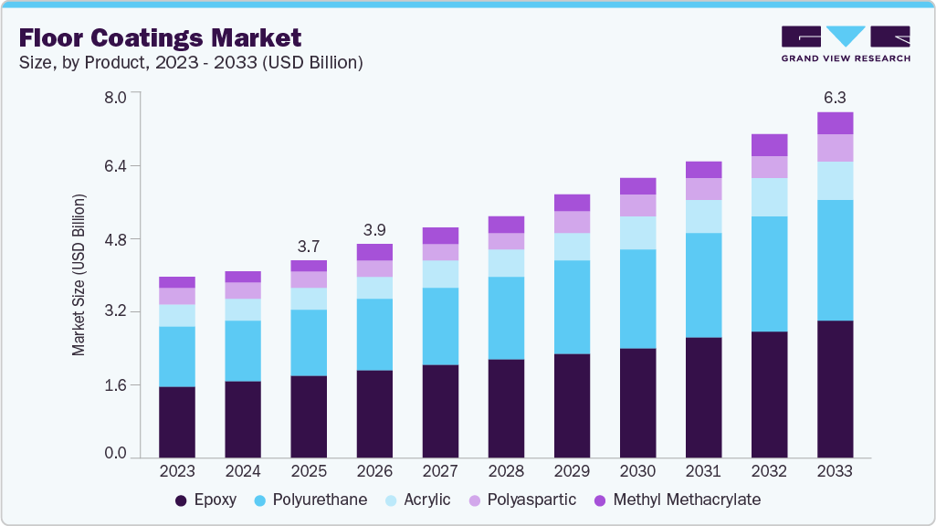 Floor coatings market size and growth forecast (2023-2033) Floor coatings market size and growth forecast (2023-2033)