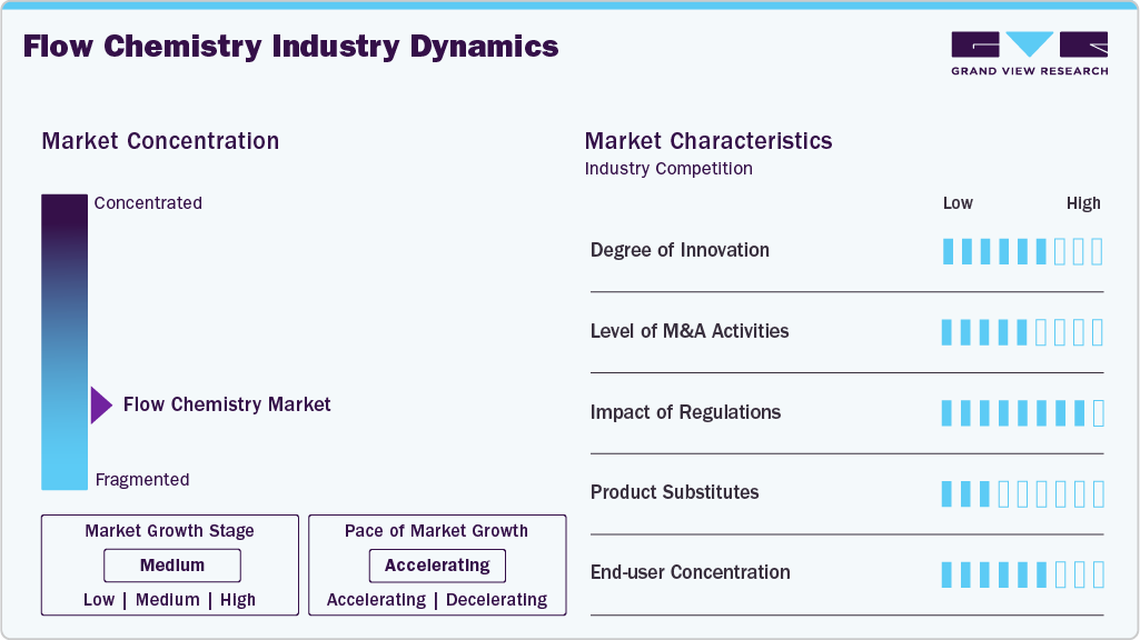 Flow Chemistry Industry Dynamics Flow Chemistry Industry Dynamics