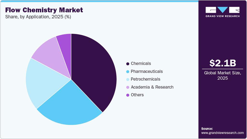 Flow Chemistry Market Share Flow Chemistry Market Share