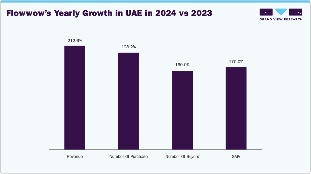 Flowwow's Yearly Growth in the UAE in 2024 vs 2023