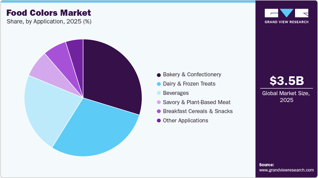 Food Colors Market Share Food Colors Market Share