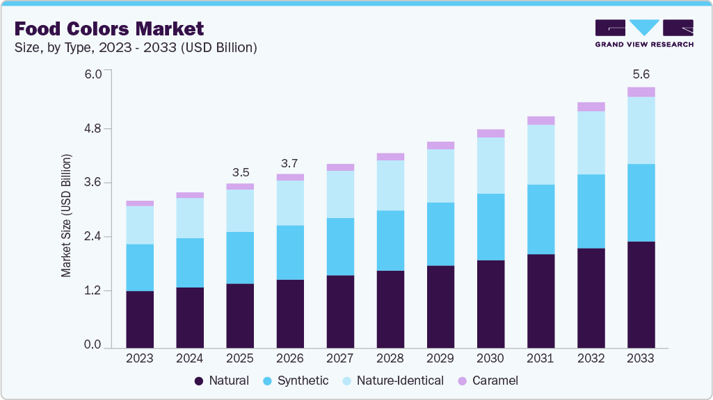 Food colors market size and growth forecast (2023-2033) Food colors market size and growth forecast (2023-2033)