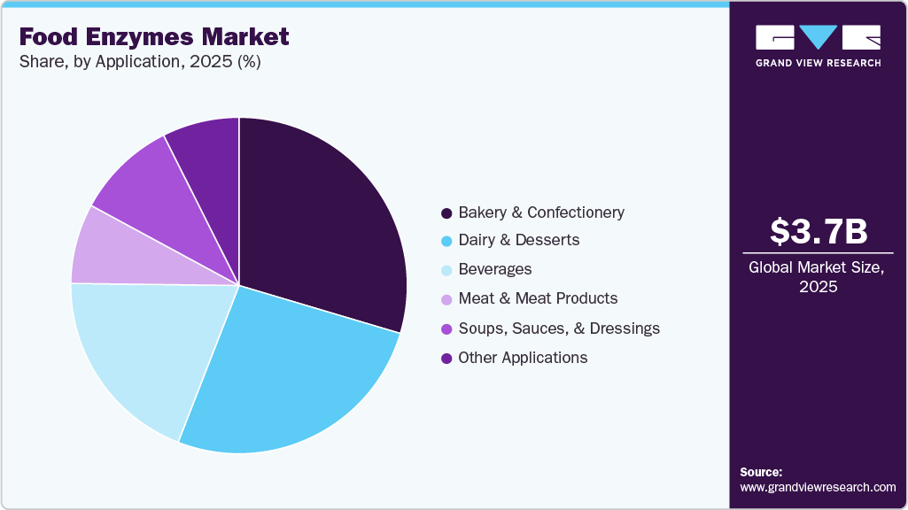 Food Enzymes Market Share Food Enzymes Market Share