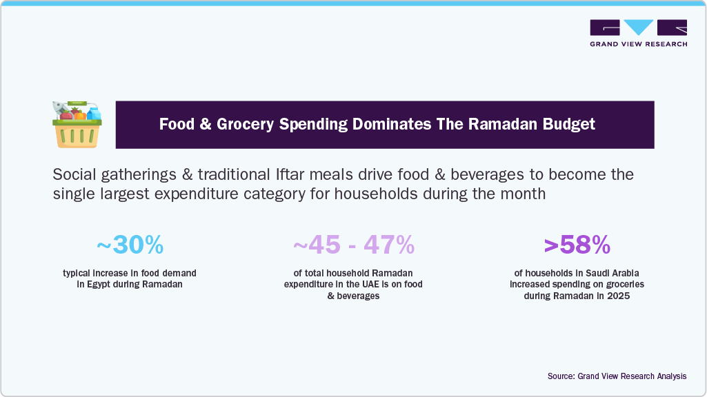 Food & Grocery spending dominates the Ramadan budget Food & Grocery spending dominates the Ramadan budget