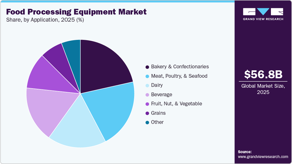 Food Processing Equipment Market Share Food Processing Equipment Market Share