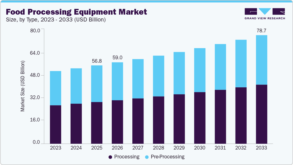 Food processing equipment market size and growth forecast (2023-2033) Food processing equipment market size and growth forecast (2023-2033)