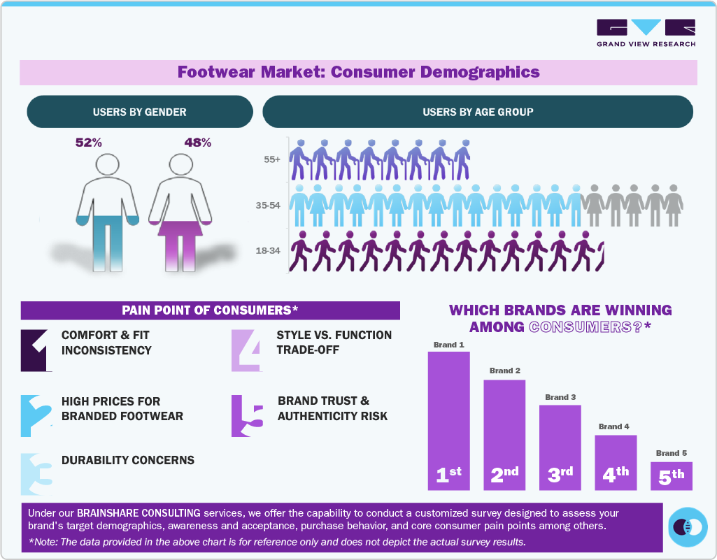 Footwear Market Consumer Demographics Footwear Market Consumer Demographics