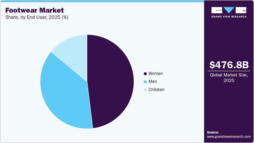 Footwear Market Share Footwear Market Share