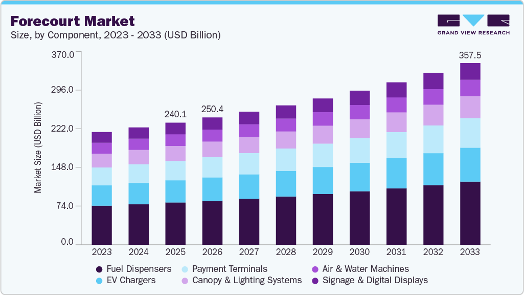 Forecourt market size and growth forecast (2023-2033) Forecourt market size and growth forecast (2023-2033)