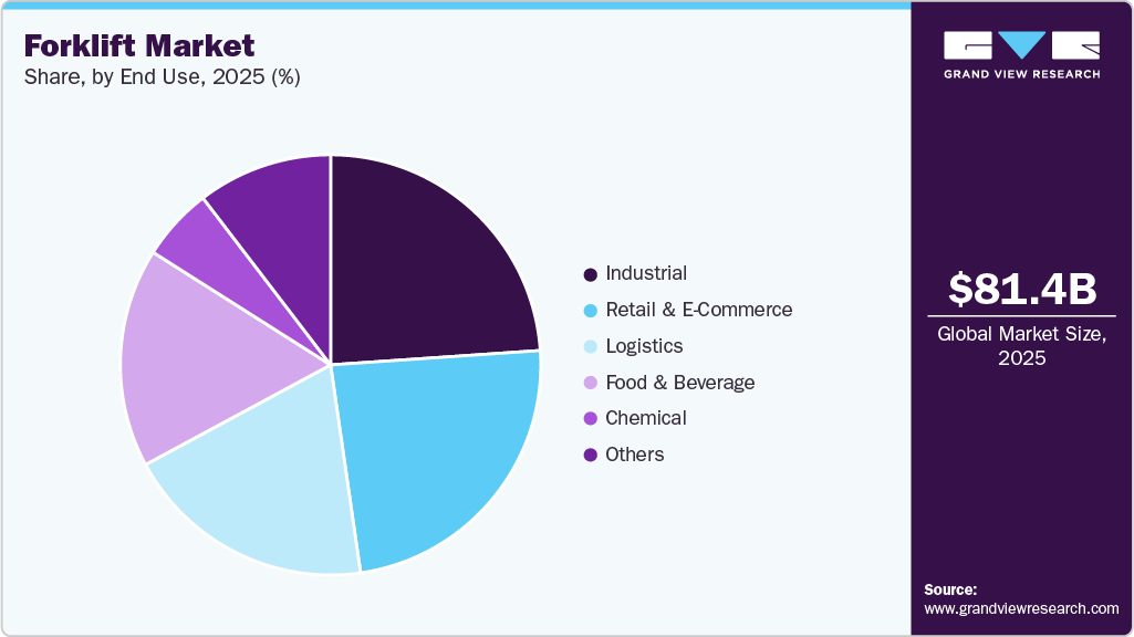 Forklift Market Share Forklift Market Share