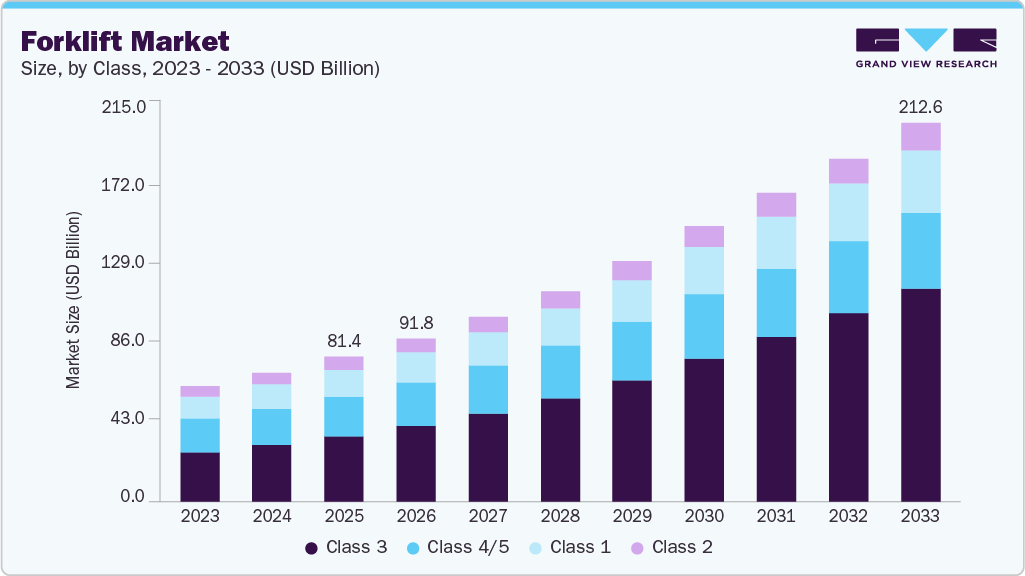 Forklift market size and growth forecast (2023-2033) Forklift market size and growth forecast (2023-2033)