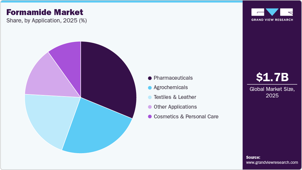 Formamide Market Share