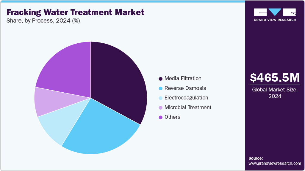 Fracking Water Treatment Market Share