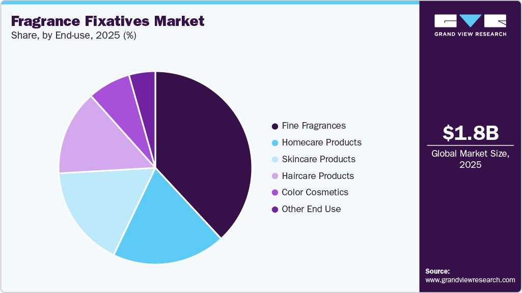 Fragrance Fixatives Market Share Fragrance Fixatives Market Share