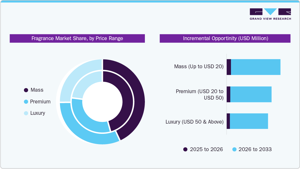Fragrance Market Share, by Price Range Fragrance Market Share, by Price Range