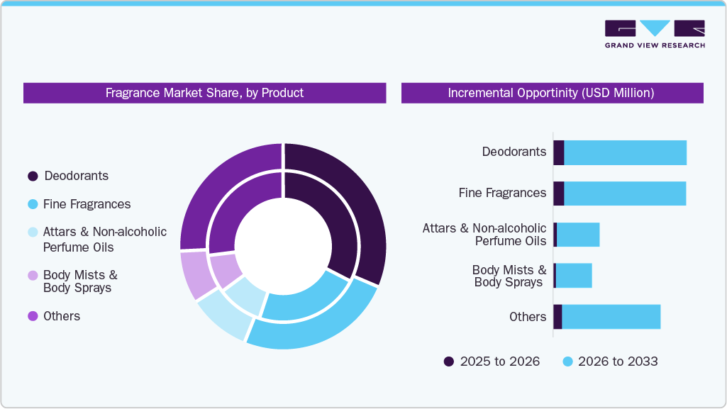 Fragrance Market Share, by Product Fragrance Market Share, by Product