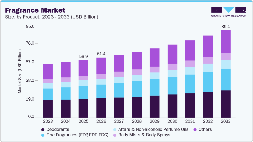 Fragrance market size and growth forecast (2023-2033) Fragrance market size and growth forecast (2023-2033)