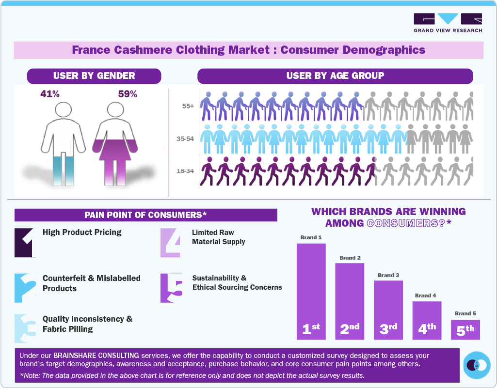 France Cashmere Clothing Market: Consumer Demographics