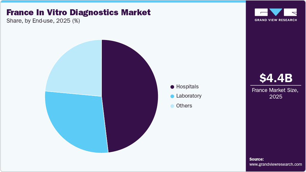 France In Vitro Diagnostics Market Share France In Vitro Diagnostics Market Share