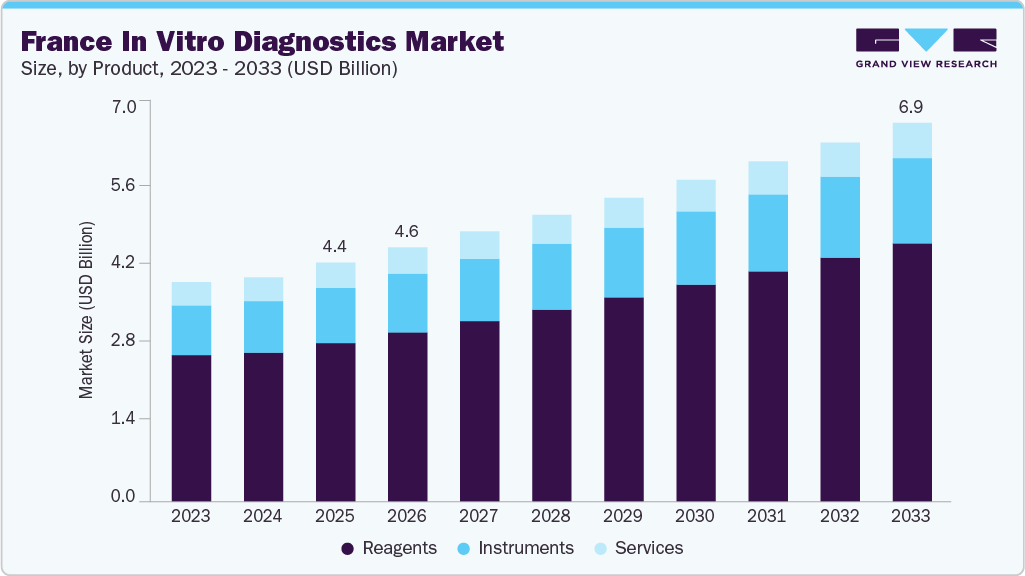France in vitro diagnostics market size and growth forecast (2023-2033) France in vitro diagnostics market size and growth forecast (2023-2033)