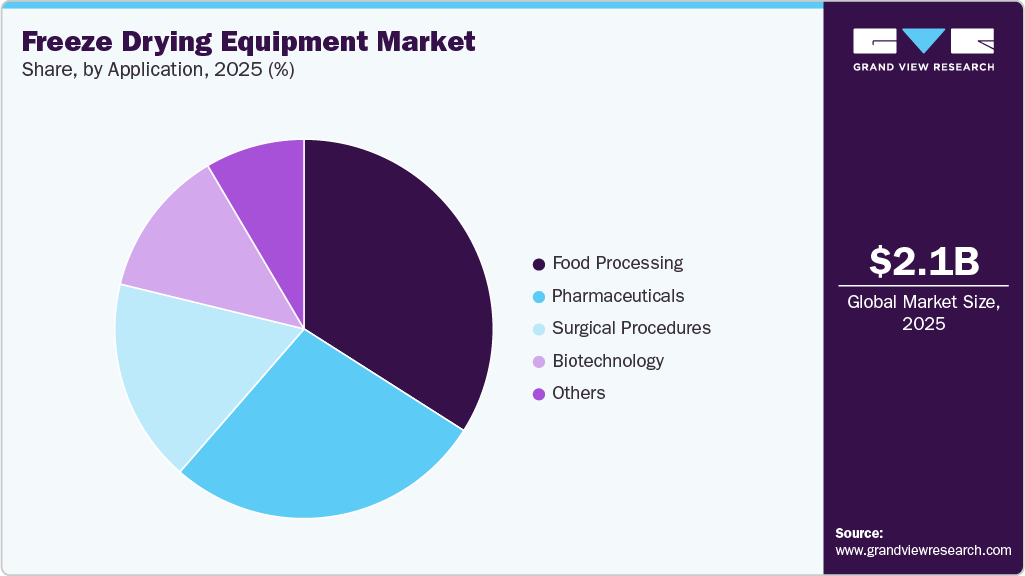 Freeze Drying Equipment Market Share Freeze Drying Equipment Market Share