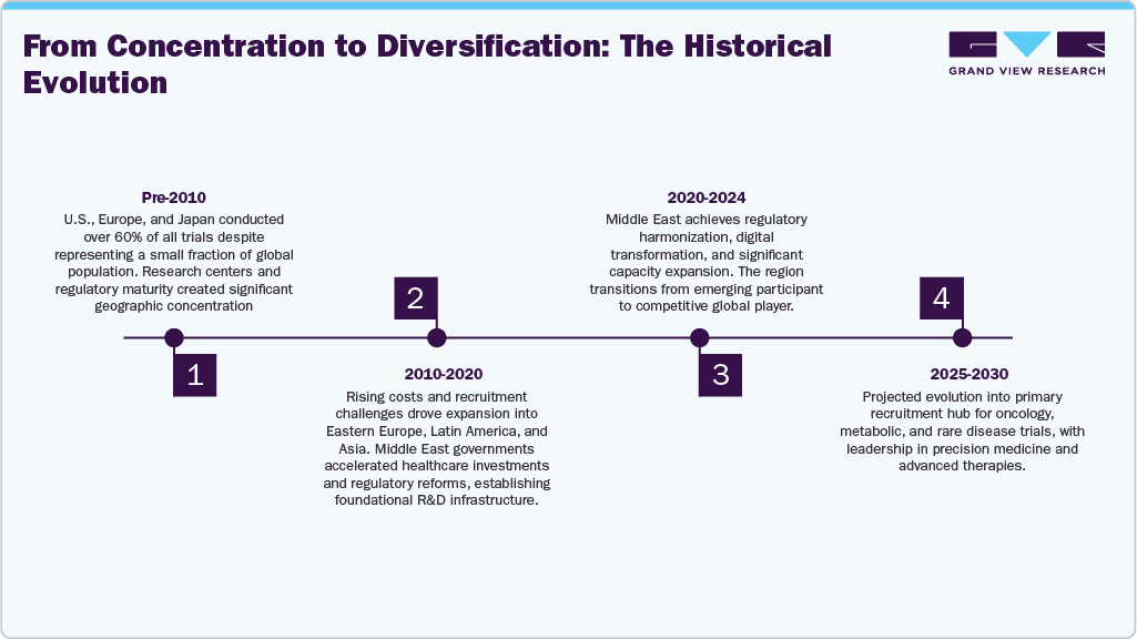 From Concentration to Diversification: The Historical Evolution From Concentration to Diversification: The Historical Evolution