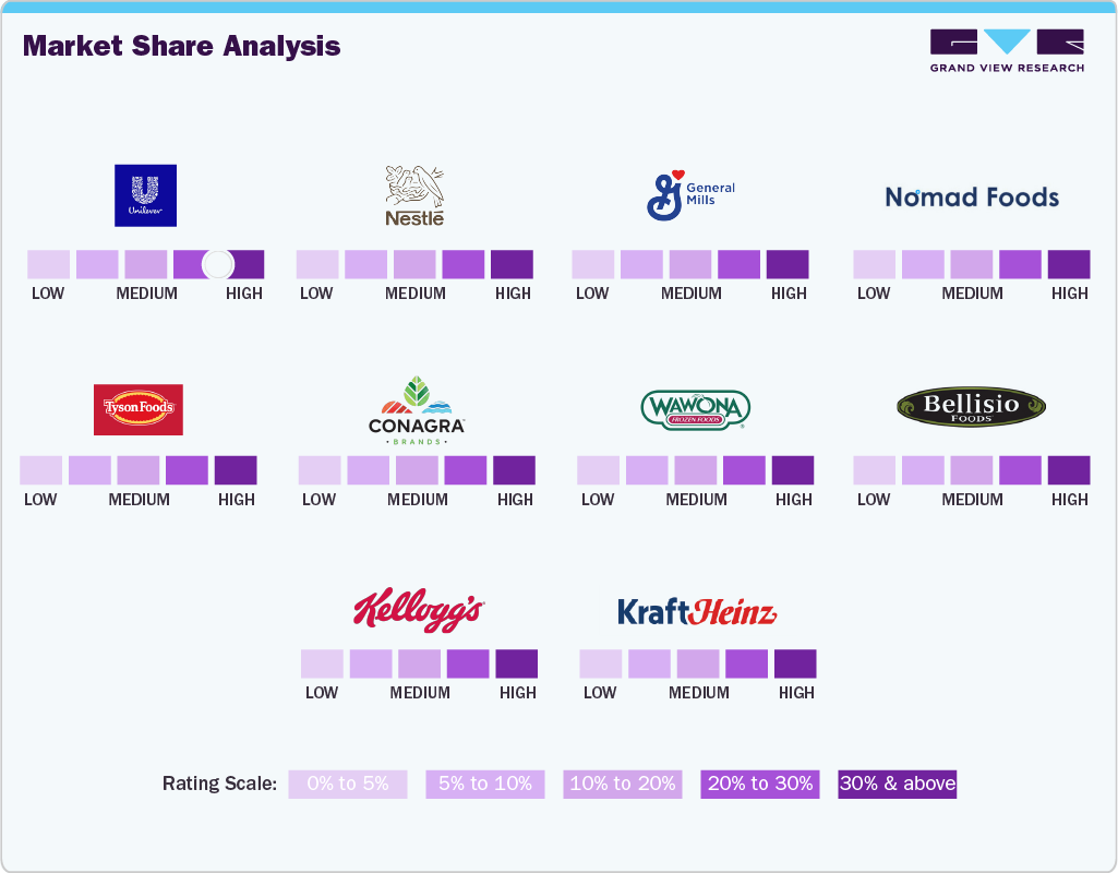 Market Share Analysis Market Share Analysis