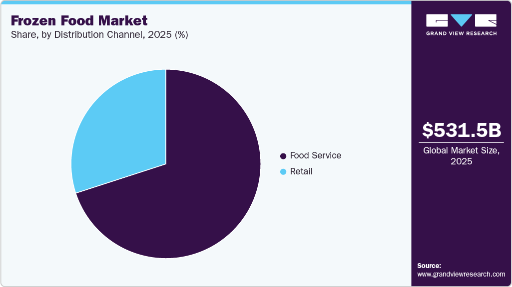 Frozen Food Market Share Frozen Food Market Share
