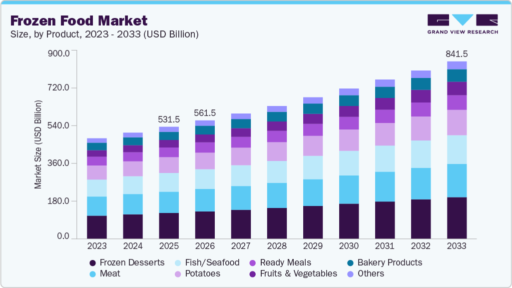 Frozen food market size and growth forecast (2023-2033) Frozen food market size and growth forecast (2023-2033)