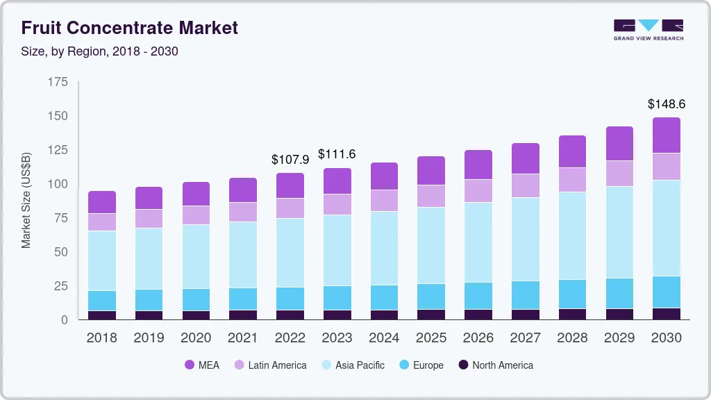 Fruit concentrate market size by region, and growth forecast (2023-2030) Fruit concentrate market size by region, and growth forecast (2023-2030)