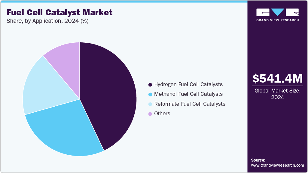 Fuel Cell Catalyst Market Share Fuel Cell Catalyst Market Share