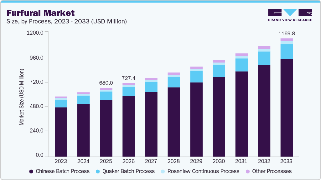 Furfural market size and growth forecast (2023-2033) Furfural market size and growth forecast (2023-2033)