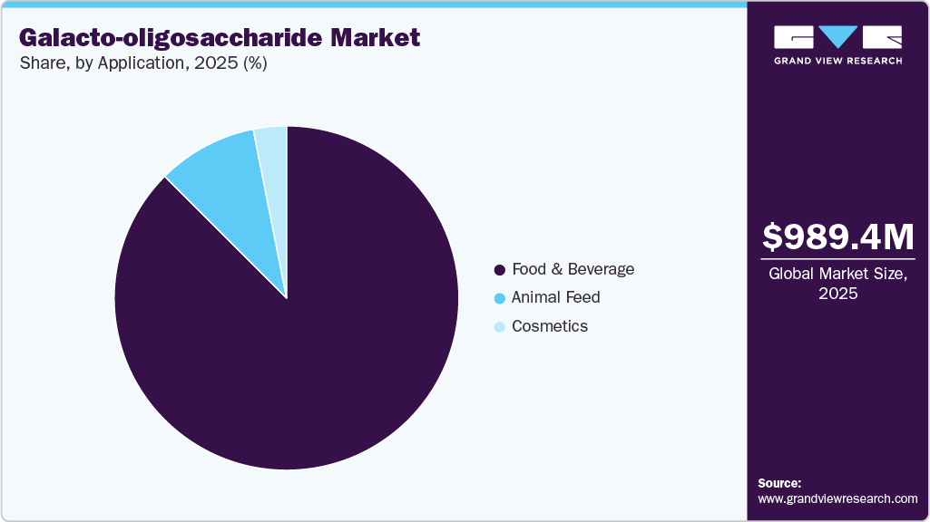 Galacto-oligosaccharide (GOS) Market Share Galacto-oligosaccharide (GOS) Market Share