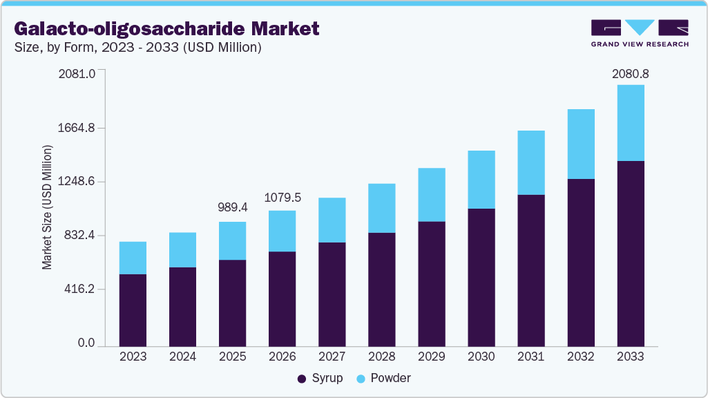 Galacto-oligosaccharide market size and growth forecast (2023-2033) Galacto-oligosaccharide market size and growth forecast (2023-2033)