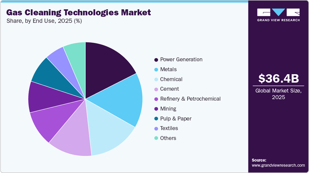Gas Cleaning Technologies Market Share Gas Cleaning Technologies Market Share