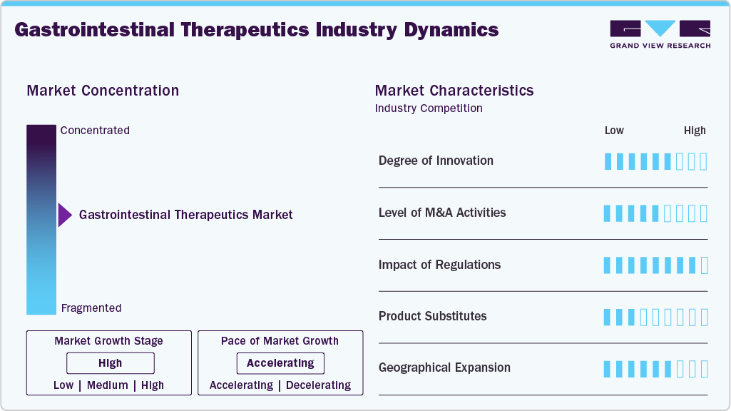 Gastrointestinal Therapeutics Industry Dynamics Gastrointestinal Therapeutics Industry Dynamics